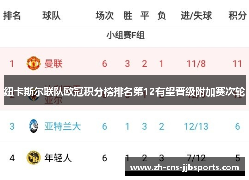 纽卡斯尔联队欧冠积分榜排名第12有望晋级附加赛次轮
